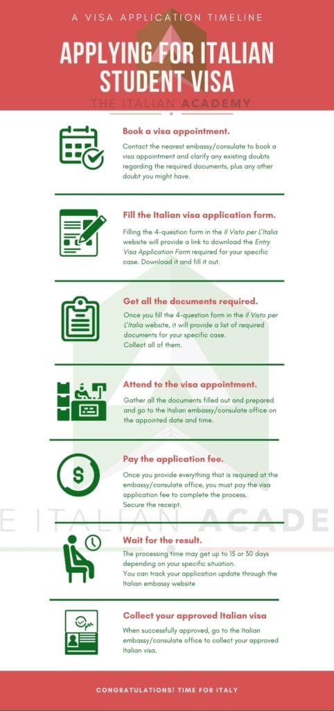 Trin-for-trin infografik til at få det italienske studentervisum